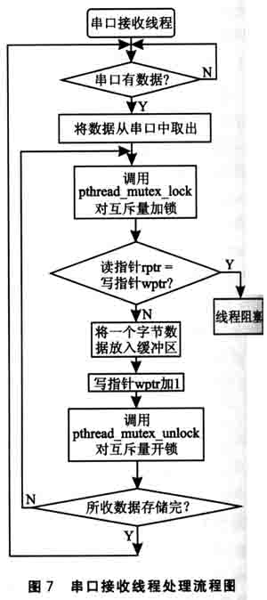 串口接收处理现成流程图
