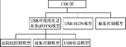 usb传统纯电话业务模型